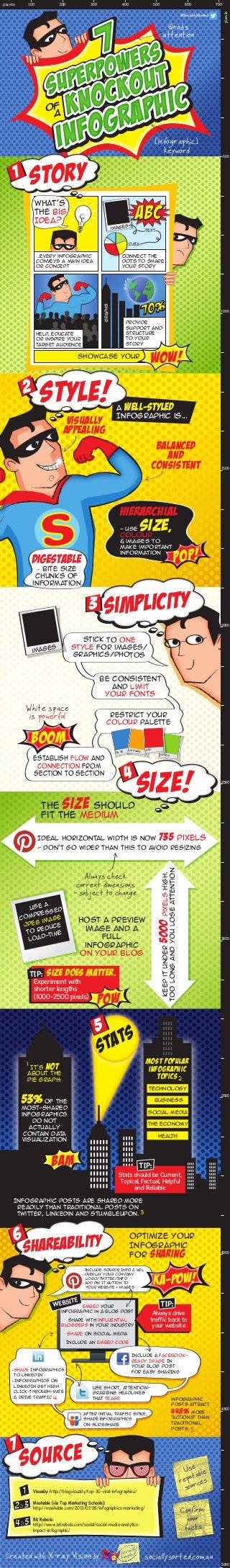 Grabs
attention
[Infographic]
keyword
@SociallySorted
of
a
story
...Every infographic
conveys a main idea
or concept
What’s
The Big
Idea?
images
data
text
connect the
dots to share
your story
help, educate
or inspire your
target audience
Showcase your
provide
support and
structure
to your
story
graphs
maps
WOW!
Stats
Infographic posts are shared more
readily than traditional posts on
Twitter, Linkedin and Stumbleupon.
It’s not
about the
pie graph:
53%of the
most-shared
infographics
do not
actually
contain data
visualization
most popular
infographic
topics
Stats should be Current,
Topical, Factual, Helpful
and Reliable
TIP:
1
2
3
technology
business
social media
the economy
health
optimize your
Infographic
for Sharingshareability
Embed your
infographic in a Blog Post
Share with influential
bloggers in your industry
Share on social media
Include an embed code
• Include Source Info & URL
• Overlay your Company
Logo/Twitter/Info
• Add Pin It Button to
your website + images
WEBSITE
KA-POW!
INCLUDE A FACEBOOK-
READY IMAGE IN
YOUR BLOG POST
FOR eASY SHARING
Use Short, Attention-
Grabbing Headlines
that Tease
After initial traffic spike,
share infographics
on SlideShare
• Share Infographics
to LinkedIn
• INFOGRAPHICS ON
LINKEDIN GET HIGH
CLICK-THROUGH-RATE
& DRIVE TRAFFIC 4 infographic
posts attract
448% more
“actions” than
traditional
posts. 5
TIP:
Always drive
traffic back to
your website
s
A well-styled
Infographic is...
POP!
Hierarchial
- Use size,
colour
& images to
make important
information
Digestable
– bite size
chunks of
information
Visually
appealing
Balanced
and
consistent
STYLE!
Visual.ly: http://blog.visual.ly/top-30-viral-infographics/
Mashable (via Top Marketing Schools):
http://mashable.com/2013/01/26/infographics-marketing/
Bit Rebels:
http://www.bitrebels.com/social/social-media-analytics-
impact-infographic/
Source
1
4&5
2&3
Created with X-ray Vision by sociallysorted.com.au
Soci
Sorted
s
Use
reputable
sources
Confirm
your
facts
be consistent
and limit
your fonts
restrict your
colour palette
simplicity
Establish flow and
connection from
section to section
stick to one
style for images/
graphics/photos
BOOm
images
blue
ORANGE
GREEN
RED
White space
is powerful
the size should
fit the medium
Host a preview
image and a
full
infographic
on your blog
Use a
Compressed
JPEG image
to reduce
load-time
SizE!
Size Does Matter.
Experiment with
shorter lengths
(1000-2500 pixels)
TIP:
pow
bam
Ideal Horizontal Width is now 735 pixels
- Don't go wider than this to avoid resizing
keepitunder5000pixelshigh.
Toolongandyouloseattention
Always check
current dimensions
- subject to change
1
2
3
4
5
6
7
1000
500
1500
2500
3500
4500
2000
3000
4000
5000
100pixels 200 300 400 500 600 700
pixels
 