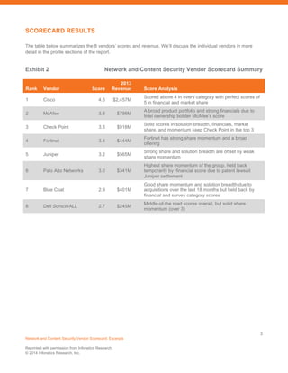 3 
Network and Content Security Vendor Scorecard: Excerpts 
Reprinted with permission from Infonetics Research. 
© 2014 Infonetics Research, Inc. 
SCORECARD RESULTS 
The table below summarizes the 8 vendors’ scores and revenue. We’ll discuss the individual vendors in more detail in the profile sections of the report. 
Exhibit 2 Network and Content Security Vendor Scorecard Summary 
Rank 
Vendor 
Score 
2013 Revenue 
Score Analysis 
1 
Cisco 
4.5 
$2,457M 
Scored above 4 in every category with perfect scores of 5 in financial and market share 
2 
McAfee 
3.8 
$798M 
A broad product portfolio and strong financials due to Intel ownership bolster McAfee’s score 
3 
Check Point 
3.5 
$918M 
Solid scores in solution breadth, financials, market share, and momentum keep Check Point in the top 3 
4 
Fortinet 
3.4 
$444M 
Fortinet has strong share momentum and a broad offering 
5 
Juniper 
3.2 
$565M 
Strong share and solution breadth are offset by weak share momentum 
6 
Palo Alto Networks 
3.0 
$341M 
Highest share momentum of the group, held back temporarily by financial score due to patent lawsuit Juniper settlement 
7 
Blue Coat 
2.9 
$401M 
Good share momentum and solution breadth due to acquisitions over the last 18 months but held back by financial and survey category scores 
8 
Dell SonicWALL 
2.7 
$245M 
Middle-of-the road scores overall, but solid share momentum (over 3)  