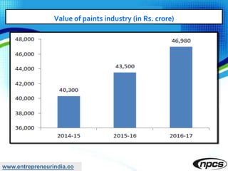 www.entrepreneurindia.co
Value of paints industry (in Rs. crore)
 