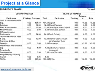 www.entrepreneurindia.co
Project at a Glance
PROJECT AT A GLANCE (` in lacs)
COST OF PROJECT MEANS OF FINANCE
Particulars Existing Proposed Total Particulars Existing
Propose
d Total
Land & Site Development
Exp. 0.00 101.50 101.50Capital 0.00 49.22 49.22
Buildings 0.00 12.00 12.00Share Premium 0.00 0.00 0.00
Plant & Machineries 0.00 33.80 33.80Other Type Share Capital 0.00 0.00 0.00
Motor Vehicles 0.00 6.00 6.00Reserves & Surplus 0.00 0.00 0.00
Office Automation
Equipments 0.00 24.00 24.00Cash Subsidy 0.00 0.00 0.00
Technical Knowhow Fees
& Exp. 0.00 10.00 10.00Internal Cash Accruals 0.00 0.00 0.00
Franchise & Other
Deposits 0.00 0.00 0.00
Long/Medium Term
Borrowings 0.00 147.65 147.65
Preliminary& Pre-operative
Exp 0.00 1.00 1.00Debentures / Bonds 0.00 0.00 0.00
Provision for
Contingencies 0.00 3.30 3.30
Unsecured
Loans/Deposits 0.00 0.00 0.00
Margin Money - Working
Capital 0.00 5.26 5.26
TOTAL 0.00 196.86 196.86TOTAL 0.00 196.86 196.86
 