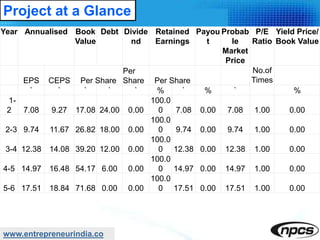 www.entrepreneurindia.co
Project at a Glance
Year Annualised Book
Value
Debt Divide
nd
Retained
Earnings
Payou
t
Probab
le
Market
Price
P/E
Ratio
Yield Price/
Book Value
EPS CEPS Per Share
Per
Share Per Share
No.of
Times
` ` ` ` ` % ` % ` %
1-
2 7.08 9.27 17.08 24.00 0.00
100.0
0 7.08 0.00 7.08 1.00 0.00
2-3 9.74 11.67 26.82 18.00 0.00
100.0
0 9.74 0.00 9.74 1.00 0.00
3-4 12.38 14.08 39.20 12.00 0.00
100.0
0 12.38 0.00 12.38 1.00 0.00
4-5 14.97 16.48 54.17 6.00 0.00
100.0
0 14.97 0.00 14.97 1.00 0.00
5-6 17.51 18.84 71.68 0.00 0.00
100.0
0 17.51 0.00 17.51 1.00 0.00
 
