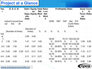 www.entrepreneurindia.co
Project at a Glance
Yea
r
D. S. C. R. Debt /
-
Depo
sits
Debt
Equity
as-
Equity
Total
Net
Wort
h
Retur
n on
Net
Wort
h
Profitability Ratio Asset
s
Turno
ver
Ratio
Curre
nt
Ratio
Individ
ual
Cumula
tive
Over
all
GPM PBT PAT Net
Contri
bution
P/V
Ratio
(Number of times)
(Number of
times) % % % % % %
Initi
al 3.00 3.00
1-
2 1.35 1.35 1.41 1.41 1.62
38.05
% 23.81%
15.73
%
139.9
3
63.20
% 1.05 0.83
2-3 1.66 1.50 0.67 0.67 0.83
40.24
% 28.80%
18.56
%
161.8
4
62.66
% 1.10 1.39
3-4 2.02 1.66 2.02 0.31 0.31 0.43
41.73
% 32.38%
20.64
%
184.9
3
62.65
% 1.10 2.11
4-5 2.46 1.83 0.11 0.11 0.21
42.76
% 34.99%
22.19
%
208.0
2
62.64
% 1.05 2.97
5-6 2.99 2.02 0.00 0.00 0.08
43.46
% 36.91%
23.35
%
231.1
1
62.63
% 0.98 7.84
 