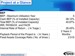 www.entrepreneurindia.co
Project at a Glance
BEP
BEP - Maximum Utilisation Year 5
Cash BEP (% of Installed Capacity) 38.12%
Total BEP (% of Installed Capacity) 40.97%
IRR, PAYBACK and FACR
Internal Rate of Return .. ( In %age ) 26.45%
Payback Period of the Project is ( In Years )
2 Years 3
Months
Fixed Assets Coverage Ratio ( No. of times ) 2.515
 