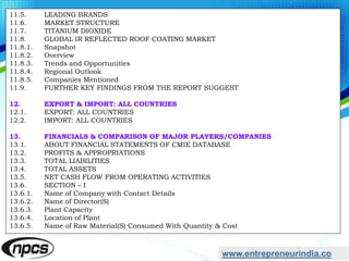 www.entrepreneurindia.co
11.5. LEADING BRANDS
11.6. MARKET STRUCTURE
11.7. TITANIUM DIOXIDE
11.8. GLOBAL IR REFLECTED ROOF COATING MARKET
11.8.1. Snapshot
11.8.2. Overview
11.8.3. Trends and Opportunities
11.8.4. Regional Outlook
11.8.5. Companies Mentioned
11.9. FURTHER KEY FINDINGS FROM THE REPORT SUGGEST
12. EXPORT & IMPORT: ALL COUNTRIES
12.1. EXPORT: ALL COUNTRIES
12.2. IMPORT: ALL COUNTRIES
13. FINANCIALS & COMPARISON OF MAJOR PLAYERS/COMPANIES
13.1. ABOUT FINANCIAL STATEMENTS OF CMIE DATABASE
13.2. PROFITS & APPROPRIATIONS
13.3. TOTAL LIABILITIES
13.4. TOTAL ASSETS
13.5. NET CASH FLOW FROM OPERATING ACTIVITIES
13.6. SECTION – I
13.6.1. Name of Company with Contact Details
13.6.2. Name of Director(S)
13.6.3. Plant Capacity
13.6.4. Location of Plant
13.6.5. Name of Raw Material(S) Consumed With Quantity & Cost
 