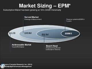 Market Sizing – EPM*
Subscription Maket has been growing at 16% CAGR Historically


                              Served M...
