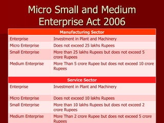 Micro Small and Medium
Enterprise Act 2006
Manufacturing Sector
Enterprise Investment in Plant and Machinery
Micro Enterprise Does not exceed 25 lakhs Rupees
Small Enterprise More than 25 lakhs Rupees but does not exceed 5
crore Rupees
Medium Enterprise More Than 5 crore Rupee but does not exceed 10 crore
Rupees
Service Sector
Enterprise Investment in Plant and Machinery
Micro Enterprise Does not exceed 10 lakhs Rupees
Small Enterprise More than 10 lakhs Rupees but does not exceed 2
crore Rupees
Medium Enterprise More Than 2 crore Rupee but does not exceed 5 crore
Rupees
 