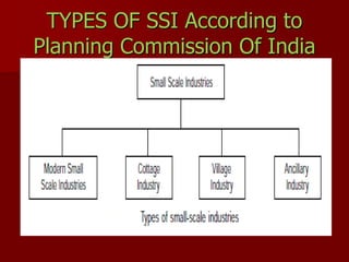 TYPES OF SSI According to
Planning Commission Of India
 