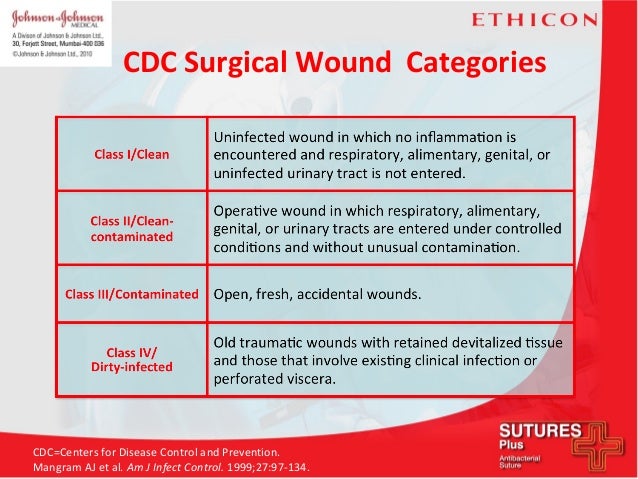 Cdc Wound Classification Chart