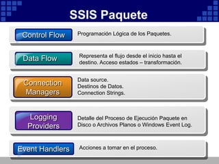 SSIS PaqueteControl FlowProgramación Lógica de los Paquetes.Representa el flujo desde el inicio hasta el destino. Acceso estados – transformación.Data FlowData source.Destinos de Datos.Connection Strings.Connection ManagersLogging ProvidersDetalle del Proceso de Ejecución Paquete en Disco o Archivos Planos o Windows Event Log.Event HandlersAcciones a tomar en el proceso.