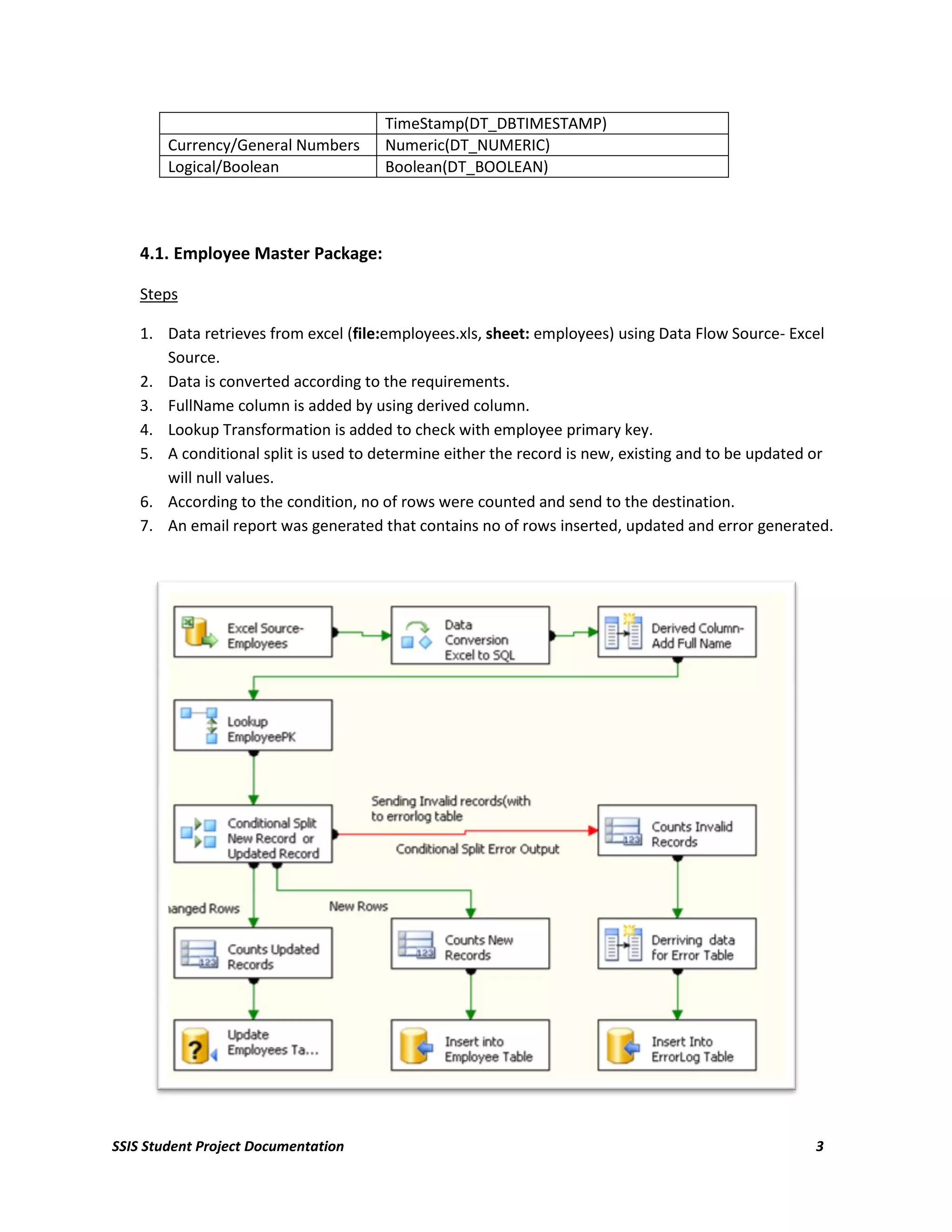 TimeStamp(DT_DBTIMESTAMP)
        Currency/General Numbers      Numeric(DT_NUMERIC)
        Logical/Boolean               Boolean(DT_BOOLEAN)




    4.1. Employee Master Package:

    Steps

    1. Data retrieves from excel (file:employees.xls, sheet: employees) using Data Flow Source- Excel
       Source.
    2. Data is converted according to the requirements.
    3. FullName column is added by using derived column.
    4. Lookup Transformation is added to check with employee primary key.
    5. A conditional split is used to determine either the record is new, existing and to be updated or
       will null values.
    6. According to the condition, no of rows were counted and send to the destination.
    7. An email report was generated that contains no of rows inserted, updated and error generated.




SSIS Student Project Documentation                                                                  3
 