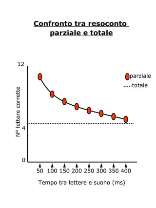 Confronto tra resoconto
parziale e totale
50 100 150 200 250 300 350 400
0
4
12
N°letterecorrette
Tempo tra lettere e suono (ms)
parziale
totale
 