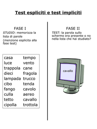 Test espliciti e test impliciti
casa tempo
luce vento
trappola cane
dieci fragola
lampada trucco
cibo tenda
fango cavolo
culla aereo
tetto cavallo
cipolla trottola
casa tempo
luce vento
trappola cane
dieci fragola
lampada trucco
cibo tenda
fango cavolo
culla aereo
tetto cavallo
cipolla trottola
cavallo
FASE I
STUDIO: memorizza la
lista di parole
(menzione esplicita alla
fase test)
FASE II
TEST: la parola sullo
schermo era presente o no
nella lista che hai studiato?
 