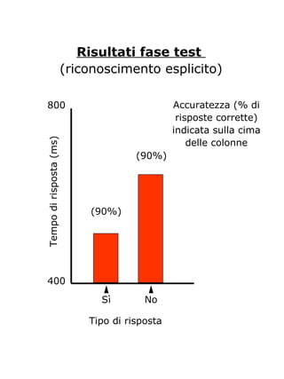 Risultati fase test
(riconoscimento esplicito)
Sì No
400
800
Tempodirisposta(ms)
Tipo di risposta
(90%)
(90%)
Accuratezza (% di
risposte corrette)
indicata sulla cima
delle colonne
 
