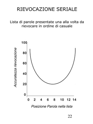 22
RIEVOCAZIONE SERIALE
Lista di parole presentate una alla volta da
rievocare in ordine di casuale
0 2 4 6 8 10 12
0
40
60
80
100
20
14
Posizione Parola nella lista
Accuratezzarievocazione
 
