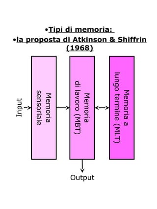 •Tipi di memoria:
•la proposta di Atkinson & Shiffrin
(1968)
Memoria
sensoriale
Memoria
dilavoro(MBT)
Memoriaa
lungotermine(MLT)
Input
Output
 
