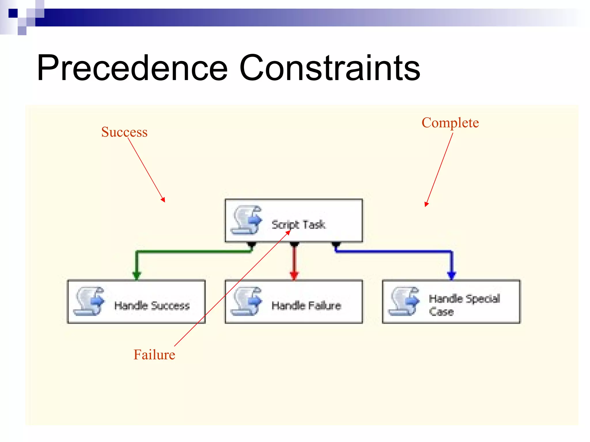 Precedence Constraints Success Failure Complete