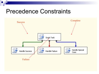 Precedence Constraints
Success
Failure
Complete