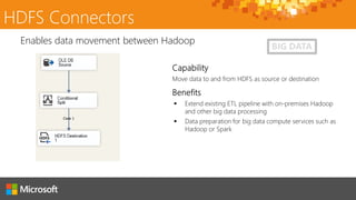 HDFS Connectors
Move data to and from HDFS as source or destination
Enables data movement between Hadoop
BIG DATA
 