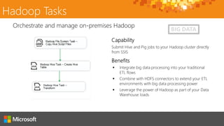 Hadoop Tasks
Submit Hive and Pig jobs to your Hadoop cluster directly
from SSIS
Orchestrate and manage on-premises Hadoop
BIG DATA
 