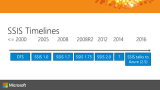 SSIS Timelines
<= 2000 2005 2008 2008R2 2012 2014 2016
DTS SSIS 1.0 SSIS 1.7 SSIS 1.75 SSIS 2.0 SSIS talks to
Azure (2.5)
?
 