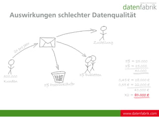 Auswirkungen schlechter Datenqualität


                             Zustellung



                                             5% = 25.000
                                             3% = 15.000
                                                 40.000
500.000               3% Dubletten
Kunden                                    0,45 € = 18.000 €
                                          0,55 € = 22.000 €
                                                  40.000 €
                                             X2 = 80.000 €



                                            www.datenfabrik.com
 