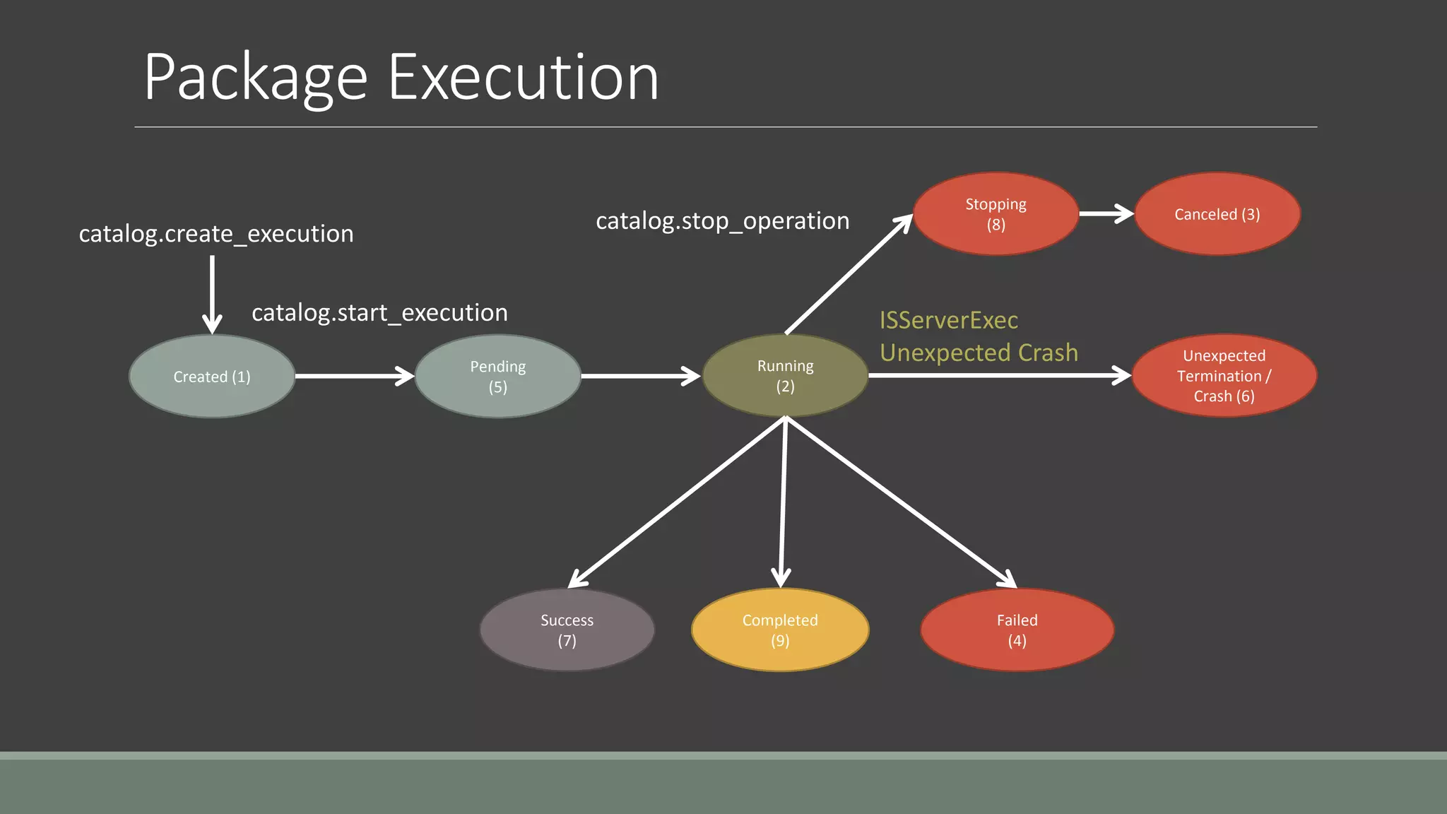 Package Execution
Created (1)
Pending
(5)
Running
(2)
Stopping
(8)
Canceled (3)
Success
(7)
Completed
(9)
Failed
(4)
Unexpected
Termination /
Crash (6)
catalog.start_execution
catalog.create_execution catalog.stop_operation
ISServerExec
Unexpected Crash
 