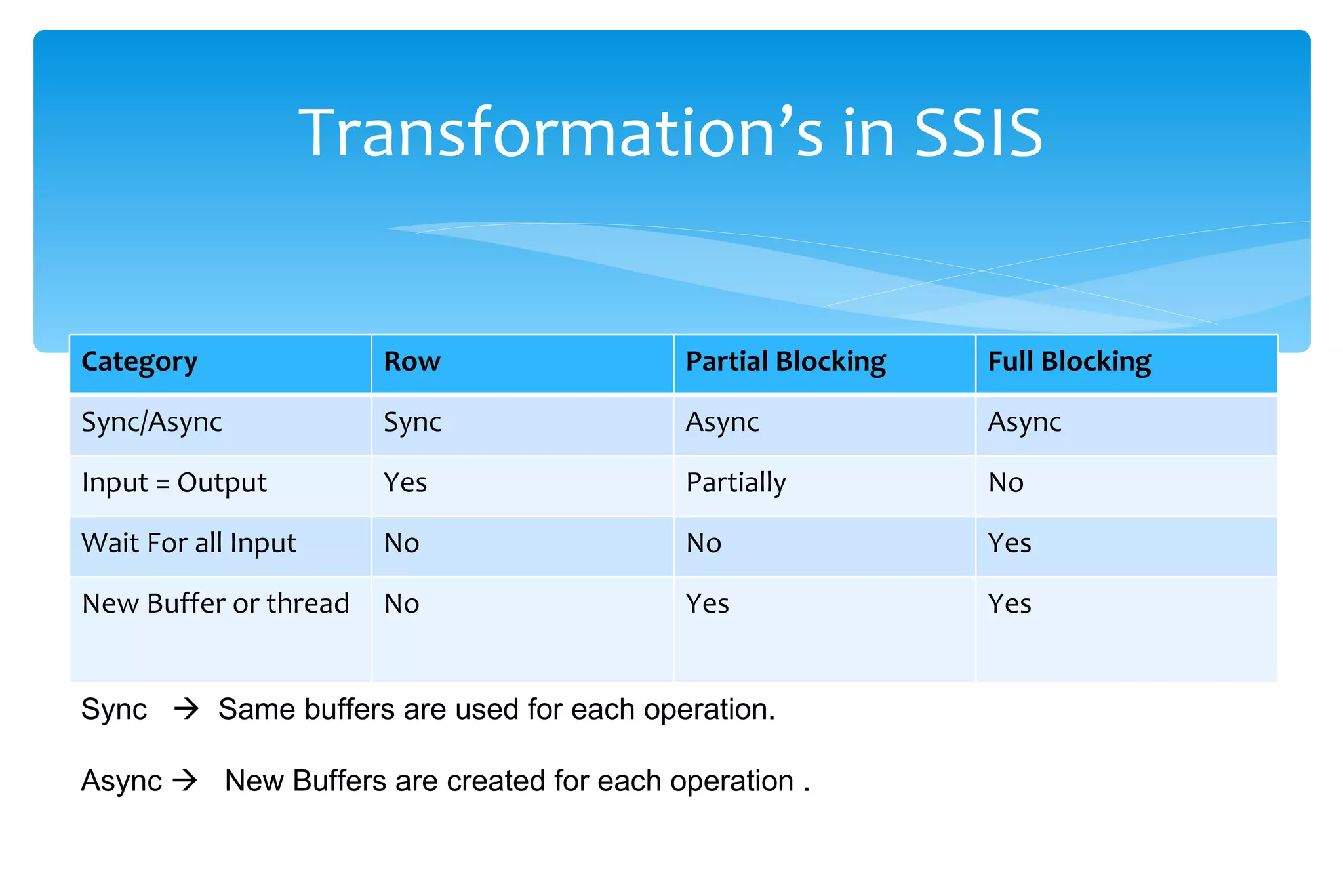 Transformation’s in SSIS Sync     Same buffers are used for each operation. Async     New Buffers are created for each operation . Category Row  Partial Blocking Full Blocking Sync/Async Sync Async Async Input = Output Yes Partially No Wait For all Input No No Yes New Buffer or thread  No Yes Yes 