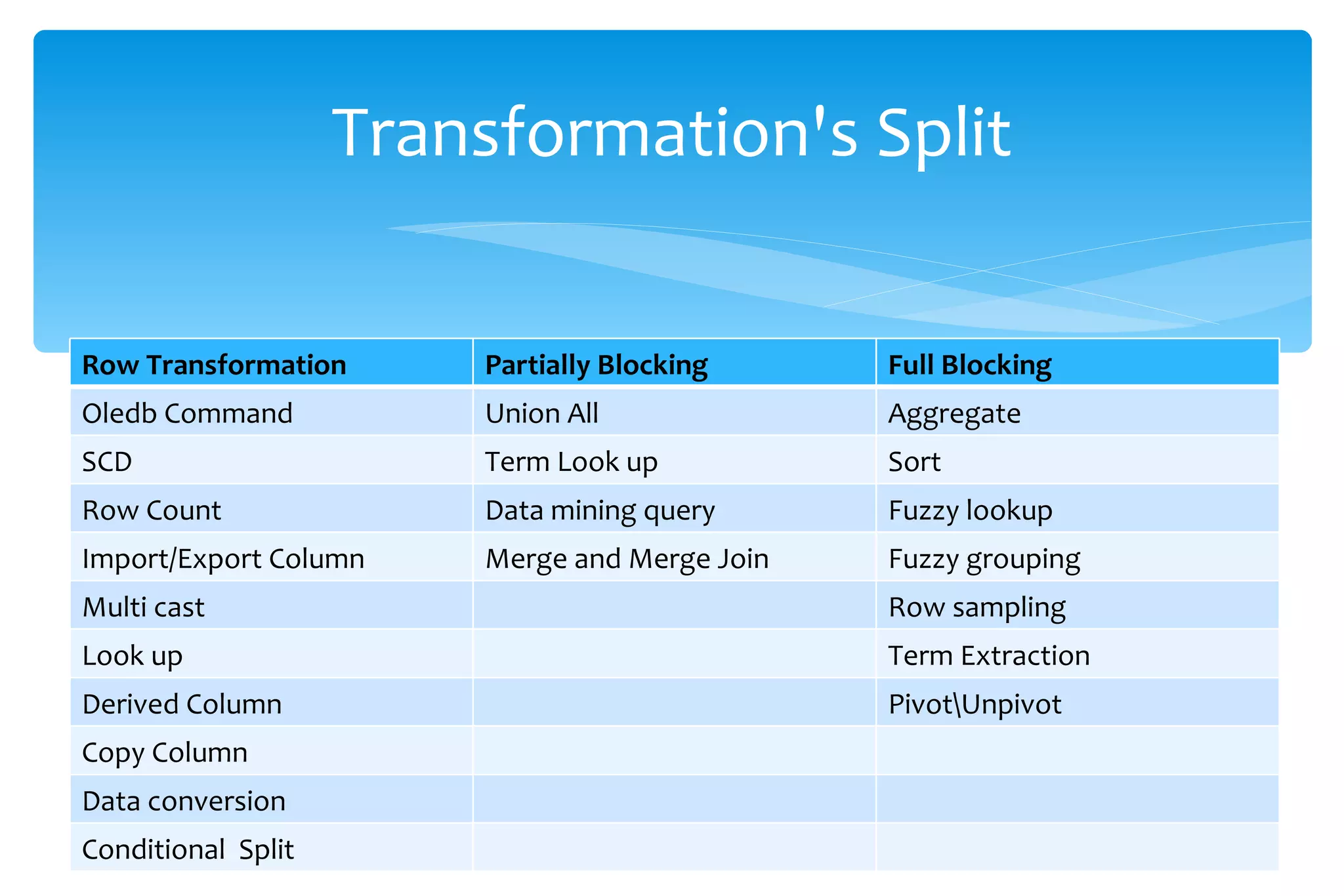 Transformation's Split Row Transformation Partially Blocking Full Blocking Oledb Command Union All  Aggregate SCD Term Look up  Sort Row Count Data mining query Fuzzy lookup Import/Export Column Merge and Merge Join  Fuzzy grouping Multi cast  Row sampling Look up  Term Extraction Derived Column Pivot\Unpivot Copy Column  Data conversion Conditional  Split 