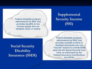 Social Security Disability Insurance (SSDI) Supplemental Security Income (SSI) I - 3 Federal disability program, administered by SSA, that provides benefits to blind or disabled individuals who are “insured” based on contributions paid into the Social Security trust fund, as authorized by the Federal Insurance Contributions Act (FICA) Federal disability program, administered by SSA, that provides benefits to low income people who are disabled, blind, or elderly 