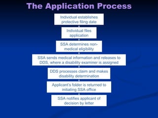 The Application Process Individual files application SSA determines non-medical eligibility SSA sends medical information and releases to DDS, where a disability examiner is assigned DDS processes claim and makes disability determination Applicant’s folder is returned to initiating SSA office SSA notifies applicant of decision by letter Individual establishes protective filing date III - 2 