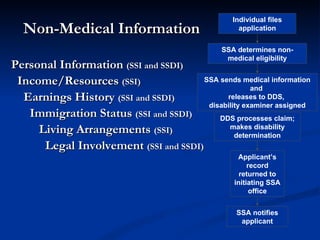 Non-Medical Information Personal Information  (SSI and SSDI) Income/Resources  (SSI) Earnings History  (SSI and SSDI) Immigration Status  (SSI and SSDI) Living Arrangements  (SSI) Legal Involvement  (SSI and SSDI) Individual files application SSA determines non-medical eligibility SSA sends medical information and  releases to DDS,  disability examiner assigned DDS processes claim; makes disability determination Applicant’s record returned to initiating SSA office SSA notifies applicant 