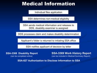 Medical Information Individual files application SSA determines non-medical eligibility Applicant’s folder is returned to initiating SSA office SSA notifies applicant of decision by letter SSA sends medical information and releases to DDS, disability examiner is assigned DDS processes claim and makes disability determination SSA-3368  Disability Report SSA-3369 Work History Report (can be included in Medical Summary Report) SSA-827 Authorization to Disclose Information to SSA (can be completed online) 
