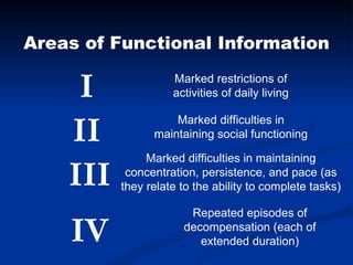 Areas of Functional Information I II III IV Marked restrictions of activities of daily living Marked difficulties in maintaining social functioning Marked difficulties in maintaining concentration, persistence, and pace (as they relate to the ability to complete tasks) Repeated episodes of decompensation (each of extended duration) 