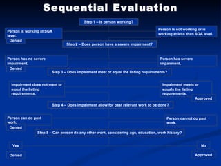 Sequential Evaluation Step 2 – Does person have a severe impairment? Step 3 – Does impairment meet or equal the listing requirements? Step 4 – Does impairment allow for past relevant work to be done? Step 5 – Can person do any other work, considering age, education, work history? Impairment does not meet or equal the listing requirements. Impairment meets or equals the listing requirements. Person can do past work. Person cannot do past work. Yes No Denied Denied Denied Denied Approved Approved Step 1 – Is person working? Person is not working or is working at less than SGA level. Person has no severe impairment. Person has severe impairment. Person is working at SGA level. 
