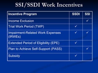SSI/SSDI Work Incentives Incentive Program SSDI SSI Income Exclusion  Trial Work Period (TWP)  Impairment-Related Work Expenses (IRWEs)   Extended Period of Eligibility (EPE)  Plan to Achieve Self-Support (PASS)  Subsidy  