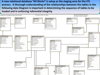 A new relational database “All Works” is setup as the staging area for the ETL
process. A thorough understanding of the relationships between the tables in the
following data Diagram is important in determining the sequence of tables to be
loaded and in enforcing referential integrity.
4
 