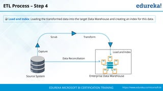 `
https://www.edureka.co/micorsoft-biEDUREKA MICROSOFT BI CERTIFICATION TRAINING
Capture
Scrub Transform
Load and Index
Source System Enterprise Data Warehouse
Data Reconciliation
ETL Process – Step 4
 Load and Index: Loading the transformed data into the target Data Warehouse and creating an index for this data.
 