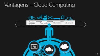 Recursos Economia        Agilidade             Foco
               Auto-gestão          Elasticidade     Sob demanda
agrupados




                                                                   4
 