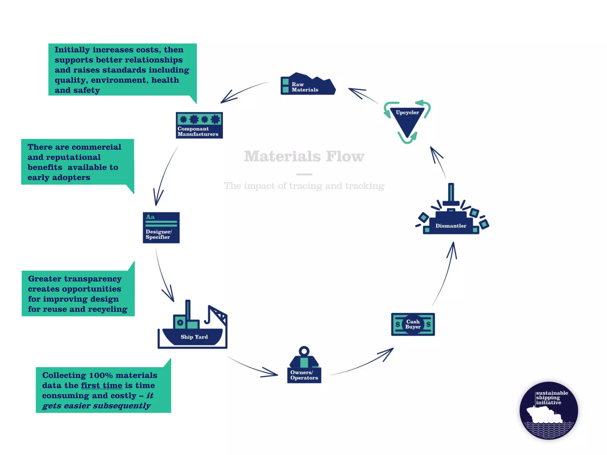 Initially increases costs, then
supports better relationships
and raises standards including
quality, environment, health
and safety
Greater transparency
creates opportunities
for improving design
for reuse and recycling
Collecting 100% materials
data the first time is time
consuming and costly – it
gets easier subsequently
There are commercial
and reputational
benefits available to
early adopters
 
