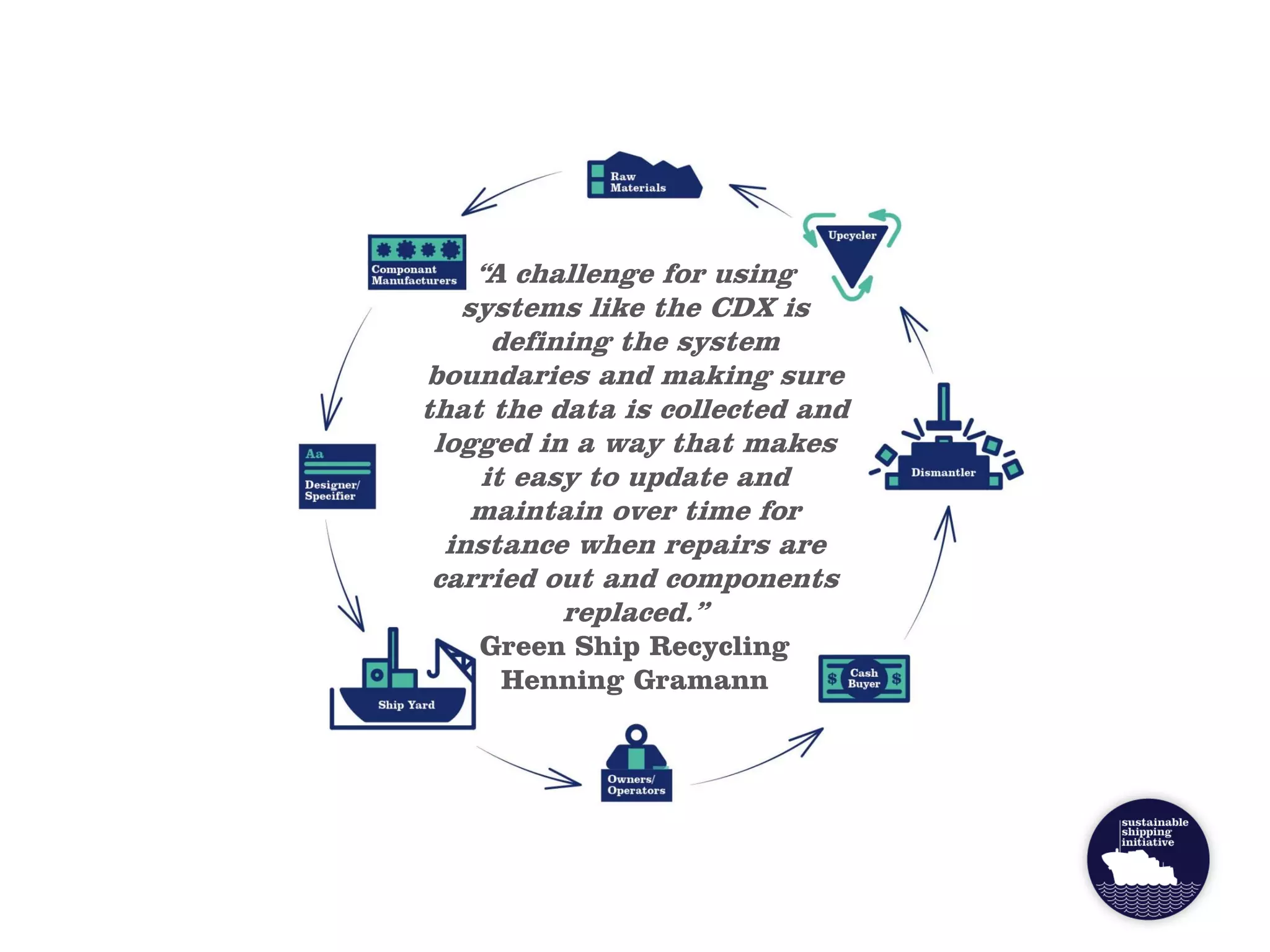 “A challenge for using
systems like the CDX is
defining the system
boundaries and making sure
that the data is collected and
logged in a way that makes
it easy to update and
maintain over time for
instance when repairs are
carried out and components
replaced.”
Green Ship Recycling
Henning Gramann
 