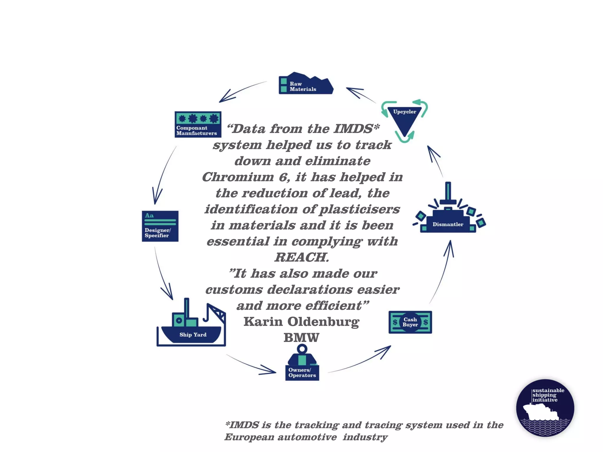 *IMDS is the tracking and tracing system used in the
European automotive industry
“Data from the IMDS*
system helped us to track
down and eliminate
Chromium 6, it has helped in
the reduction of lead, the
identification of plasticisers
in materials and it is been
essential in complying with
REACH.
”It has also made our
customs declarations easier
and more efficient”
Karin Oldenburg
BMW
 