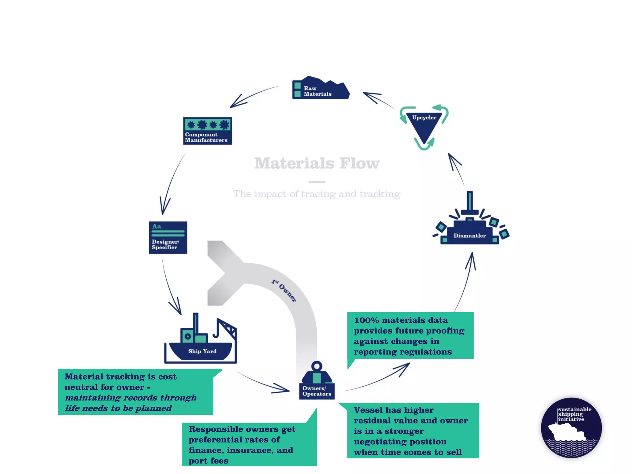 Material tracking is cost
neutral for owner -
maintaining records through
life needs to be planned
Responsible owners get
preferential rates of
finance, insurance, and
port fees
Vessel has higher
residual value and owner
is in a stronger
negotiating position
when time comes to sell
100% materials data
provides future proofing
against changes in
reporting regulations
 