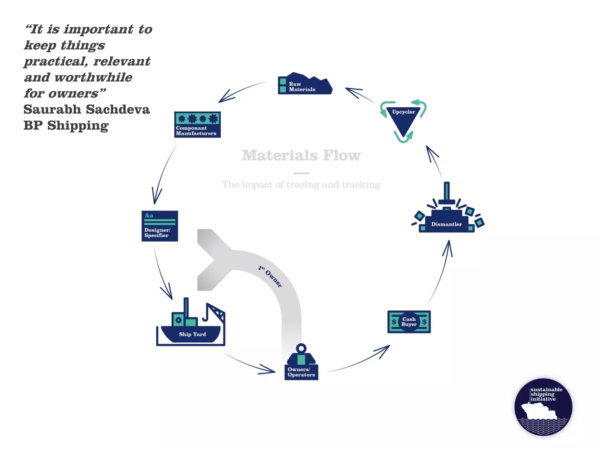 “It is important to
keep things
practical, relevant
and worthwhile
for owners”
Saurabh Sachdeva
BP Shipping
 
