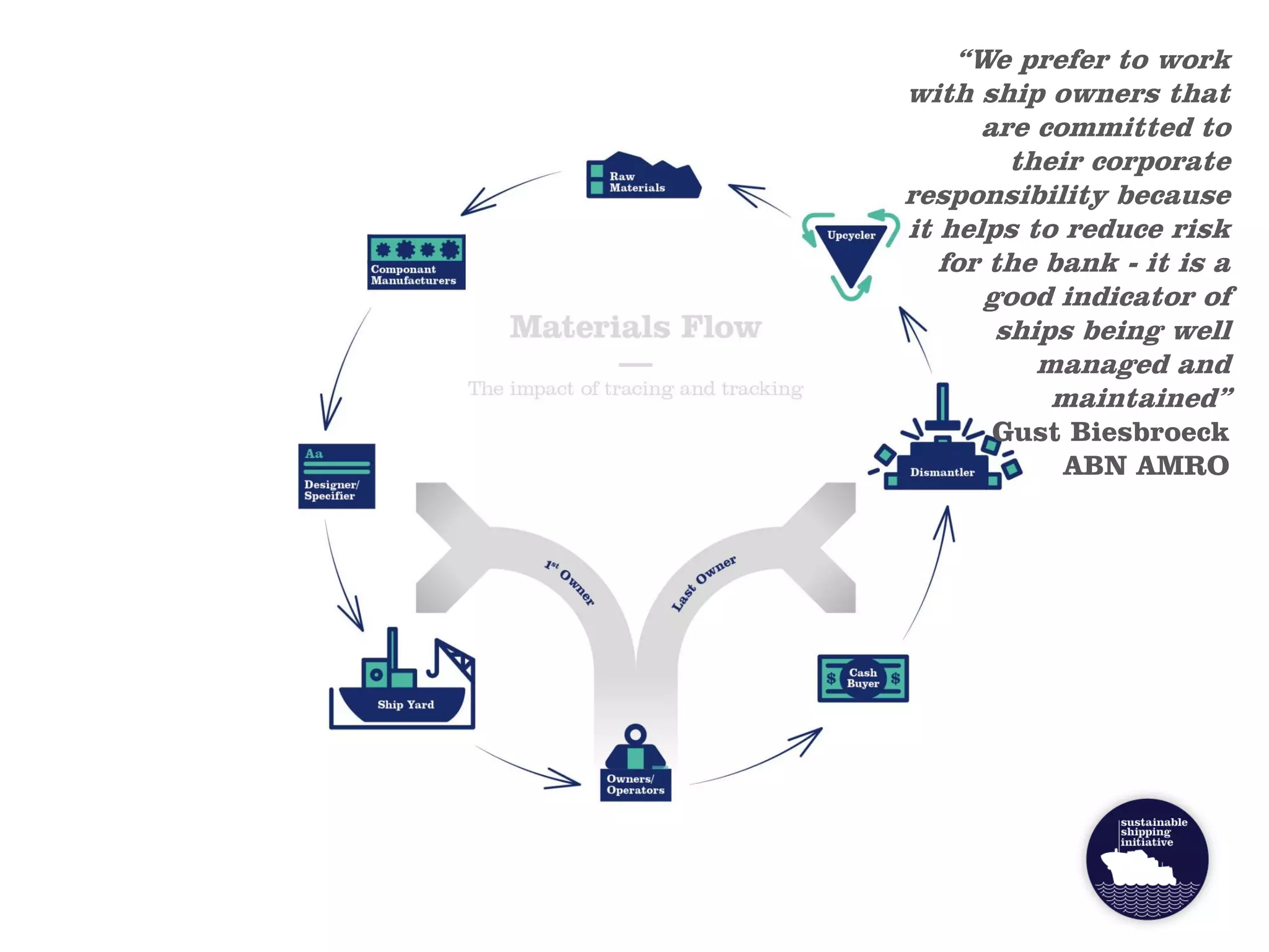 “We prefer to work
with ship owners that
are committed to
their corporate
responsibility because
it helps to reduce risk
for the bank - it is a
good indicator of
ships being well
managed and
maintained”
Gust Biesbroeck
ABN AMRO
 