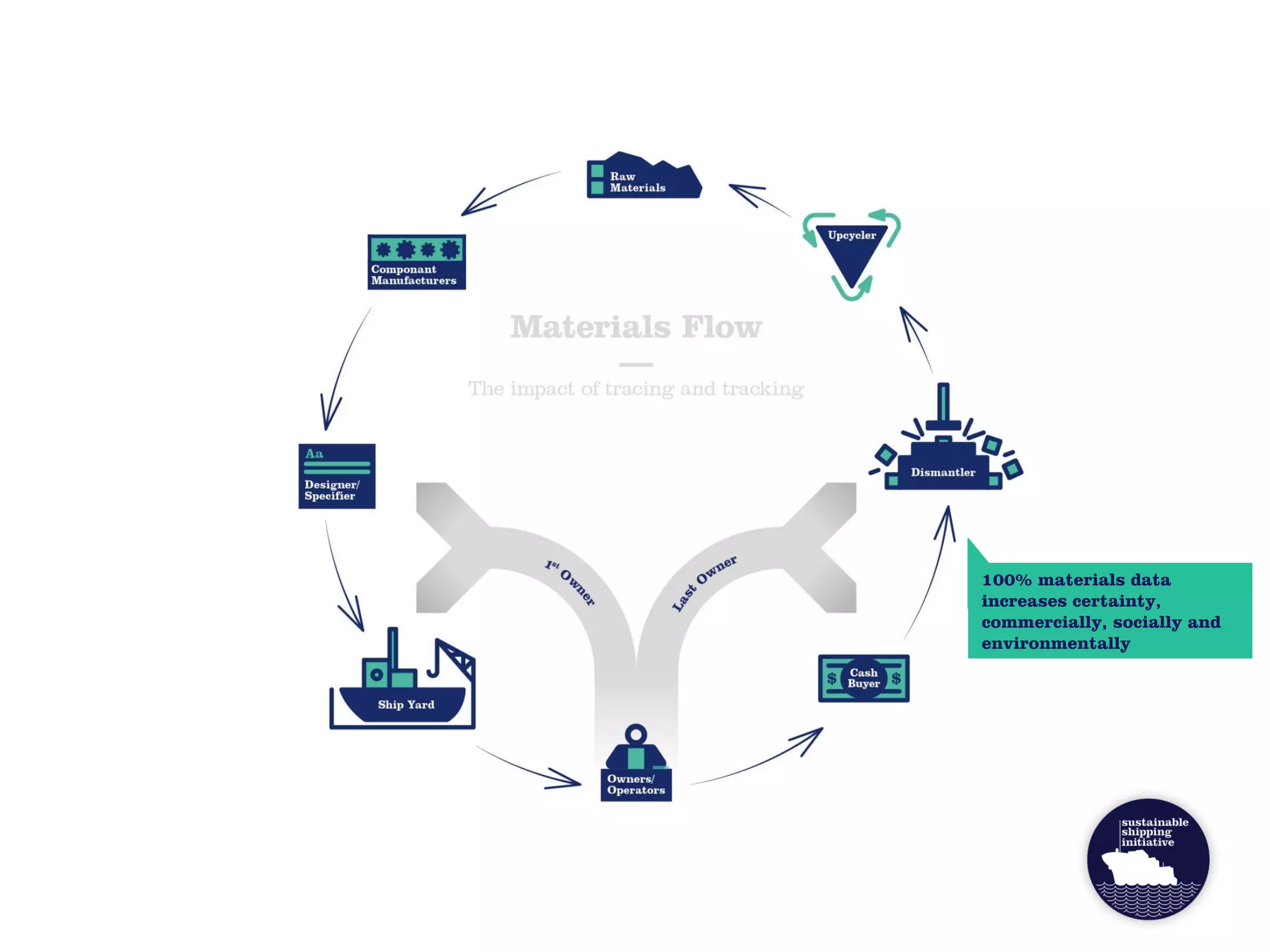 100% materials data
increases certainty,
commercially, socially and
environmentally
 