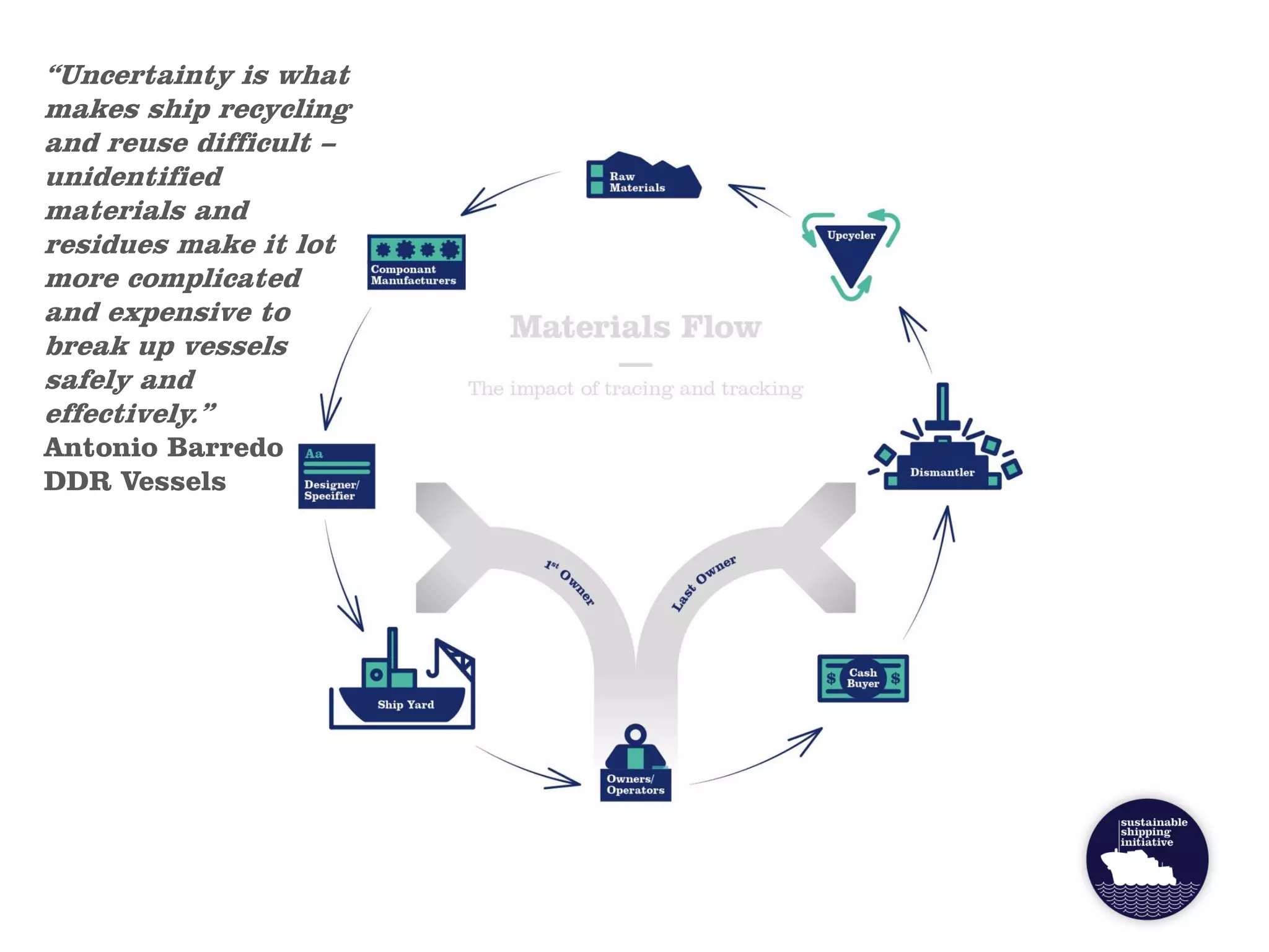 “Uncertainty is what
makes ship recycling
and reuse difficult –
unidentified
materials and
residues make it lot
more complicated
and expensive to
break up vessels
safely and
effectively.”
Antonio Barredo
DDR Vessels
 