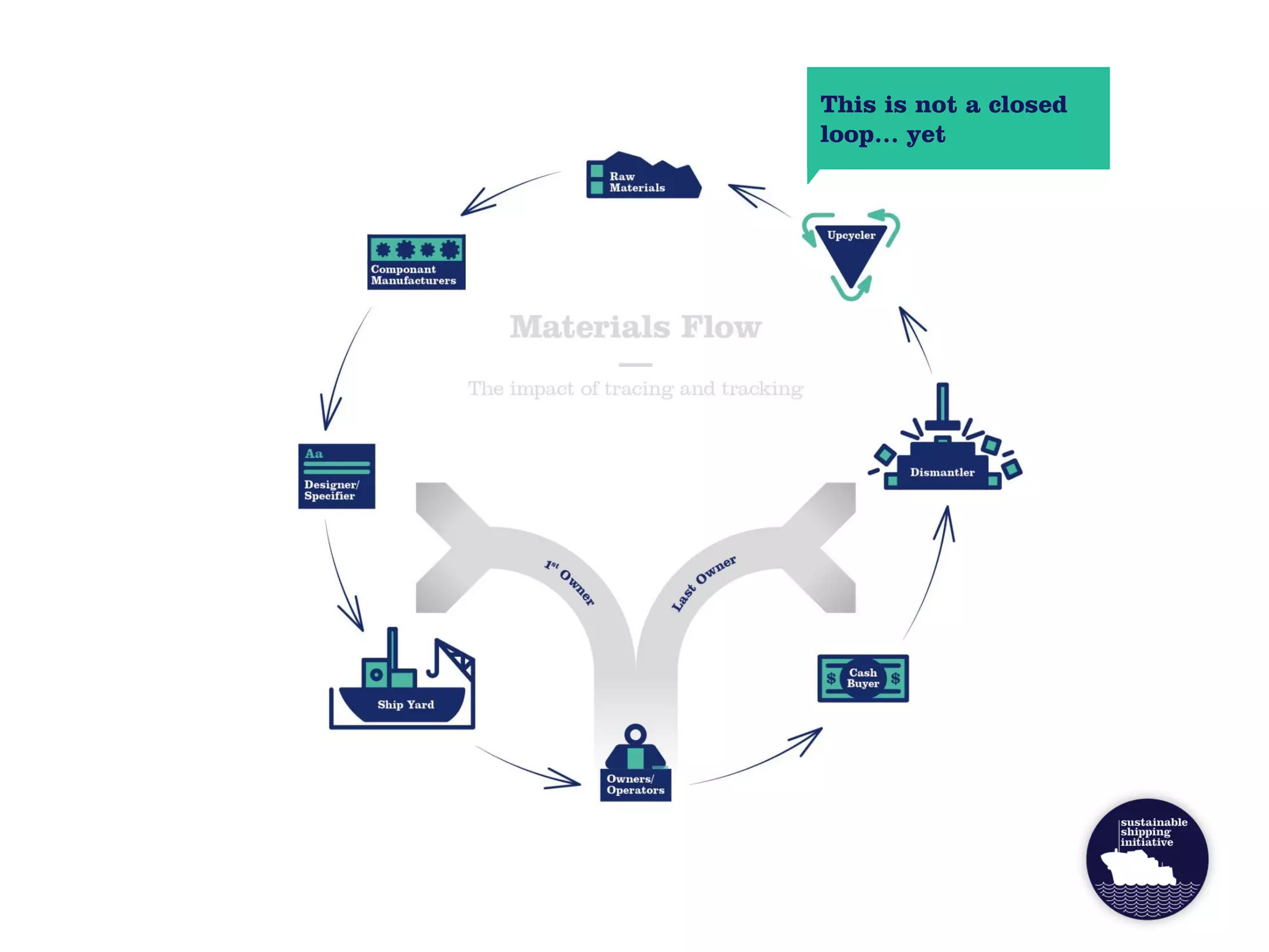 This is not a closed
loop… yet
 