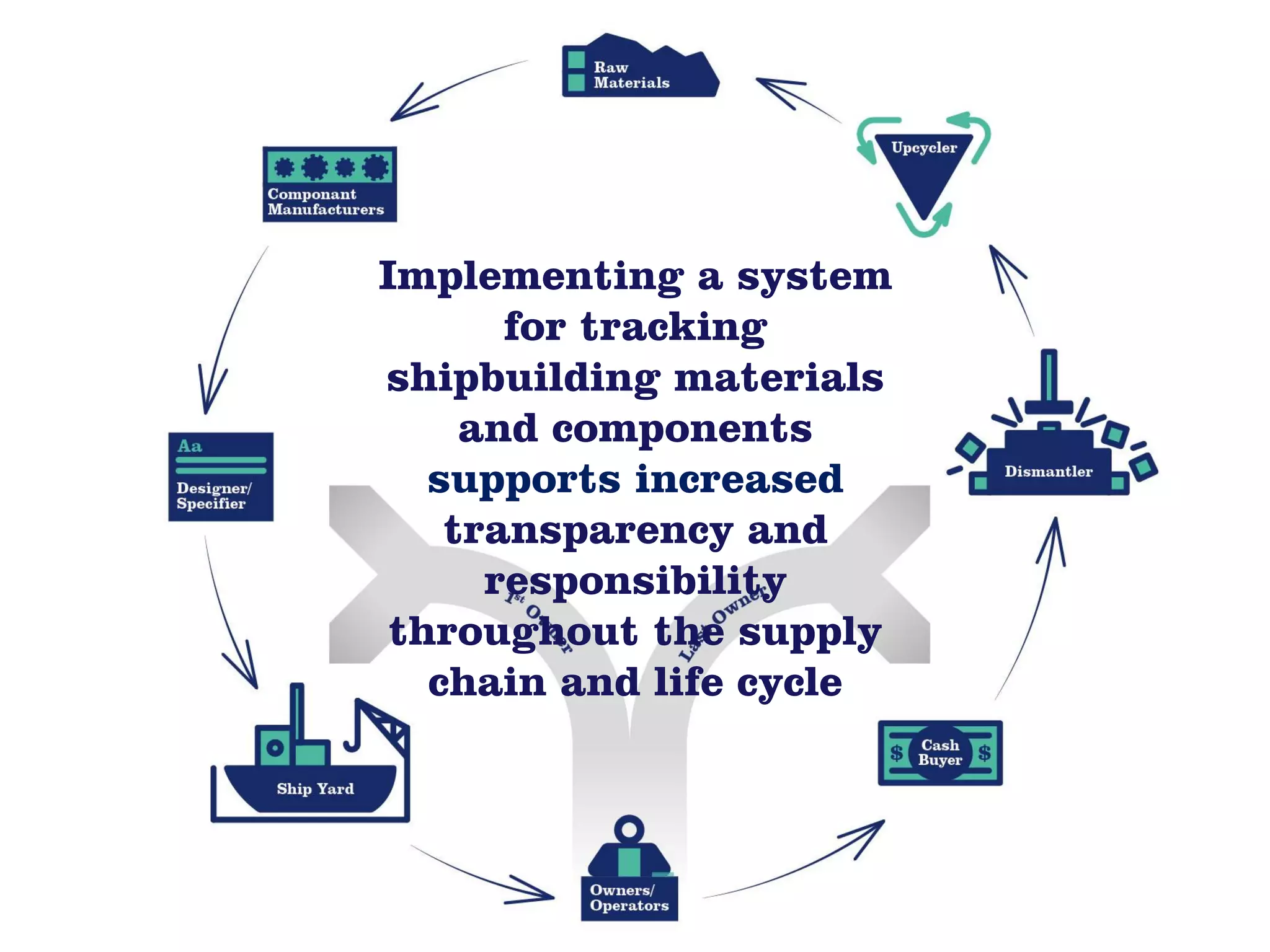 Implementing a system
for tracking
shipbuilding materials
and components
supports increased
transparency and
responsibility
throughout the supply
chain and life cycle
 