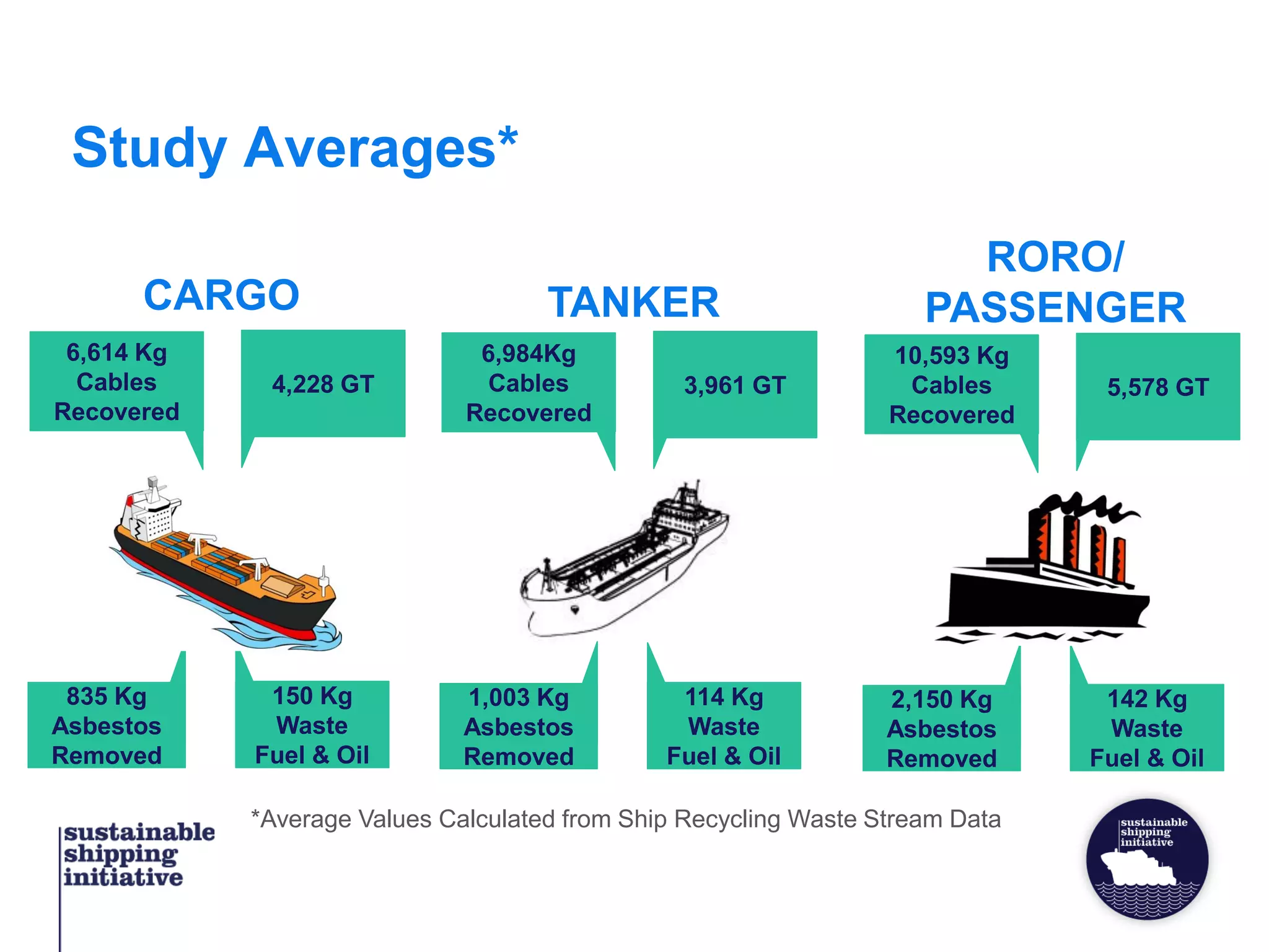 Study Averages*
4,228 GT
6,614 Kg
Cables
Recovered
835 Kg
Asbestos
Removed
CARGO
150 Kg
Waste
Fuel & Oil
3,961 GT
6,984Kg
Cables
Recovered
1,003 Kg
Asbestos
Removed
TANKER
114 Kg
Waste
Fuel & Oil
5,578 GT
10,593 Kg
Cables
Recovered
2,150 Kg
Asbestos
Removed
RORO/
PASSENGER
142 Kg
Waste
Fuel & Oil
*Average Values Calculated from Ship Recycling Waste Stream Data
 