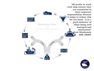 “We prefer to work
with ship owners that
are committed to
their corporate
responsibility because
it helps to reduce risk
for the bank - it is a
good indicator of
ships being well
managed and
maintained”
Gust Biesbroeck
ABN AMRO
 